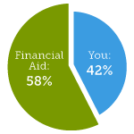 icon of Sierra Nevada University financial aid package